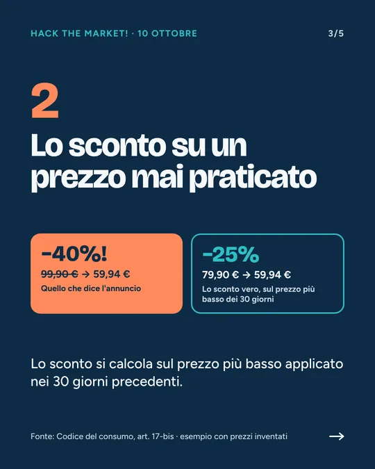 Trucco 2, lo sconto su un prezzo mai praticato: l'annuncio dice meno 40 per cento, da 99,90 a 59,94 euro; sul prezzo più basso dei 30 giorni, 79,90 euro, lo sconto vero è del 25 per cento. Esempio con prezzi inventati; fonte: art. 17-bis del Codice del consumo.